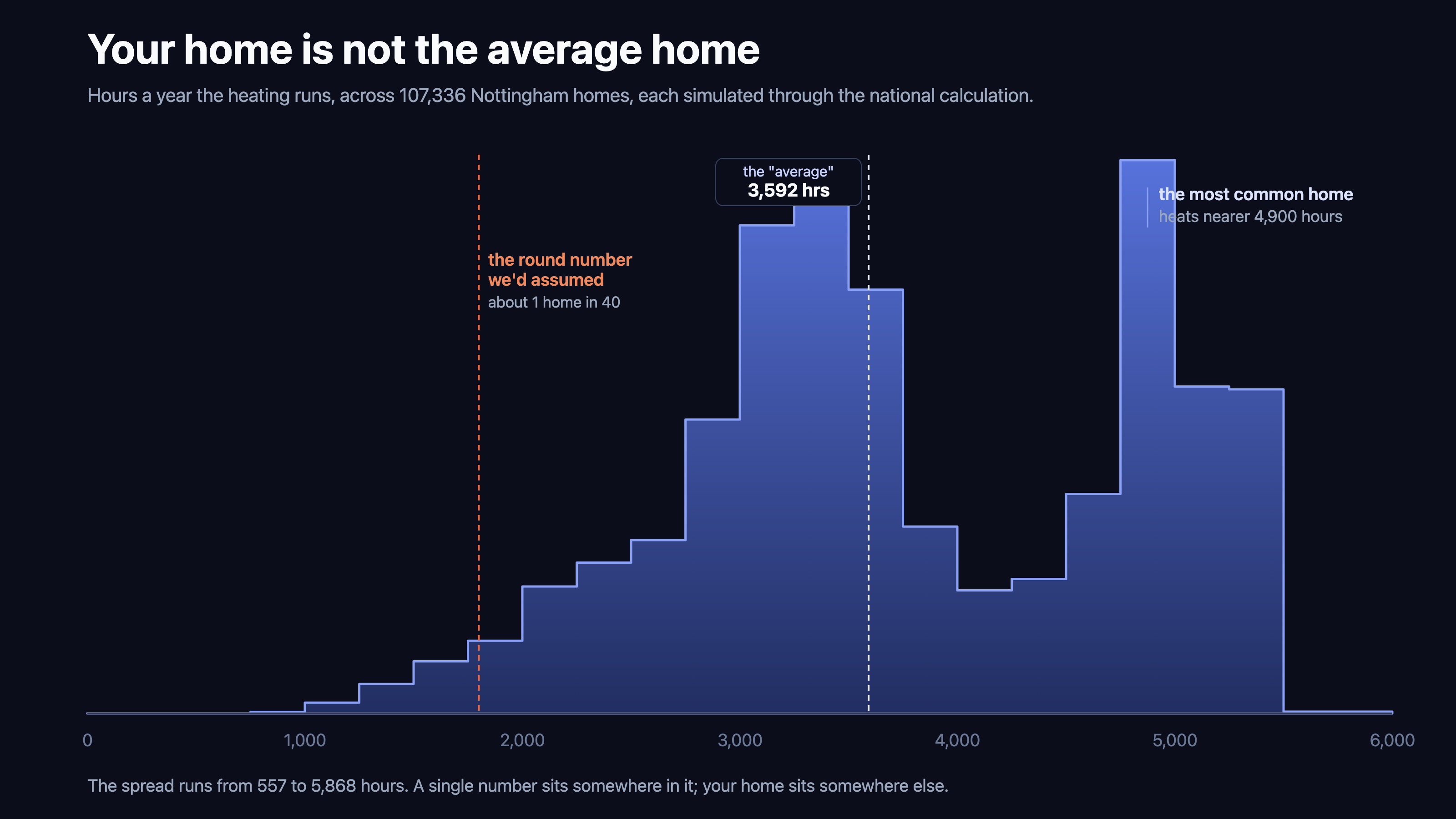 Distribution of modelled annual heating hours across 107,336 Nottingham homes: a two-humped spread from 557 to 5,868 hours, with the 3,592-hour average marked on the shoulder of the first cluster, the most common homes clustered near 4,900 hours, and the old 1,800-hour assumption far to the left.