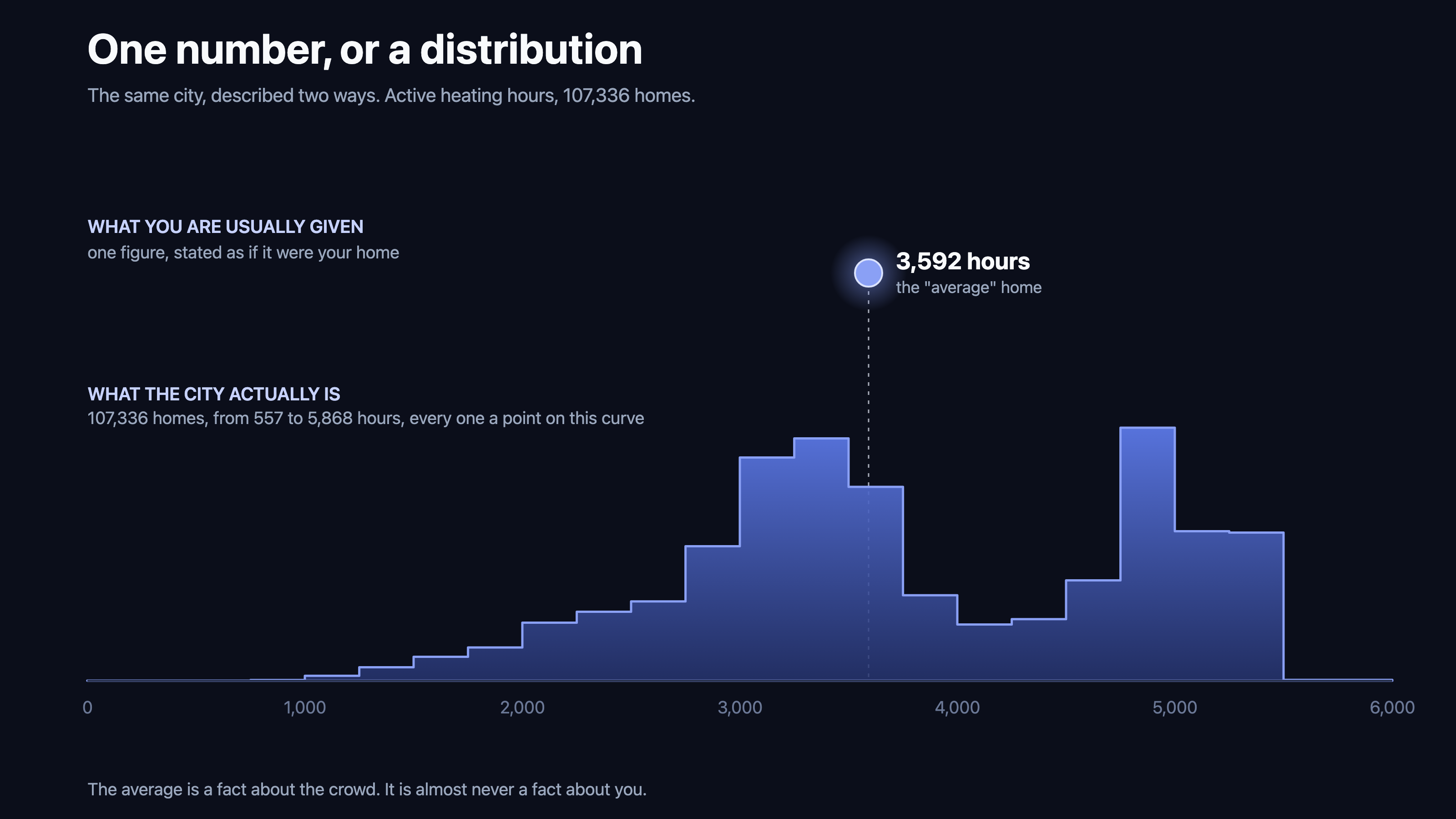 The single average of 3,592 hours shown as one point, joined by a dropline to its thin slice of the full modelled distribution of 107,336 homes below. Most homes sit far from the average.