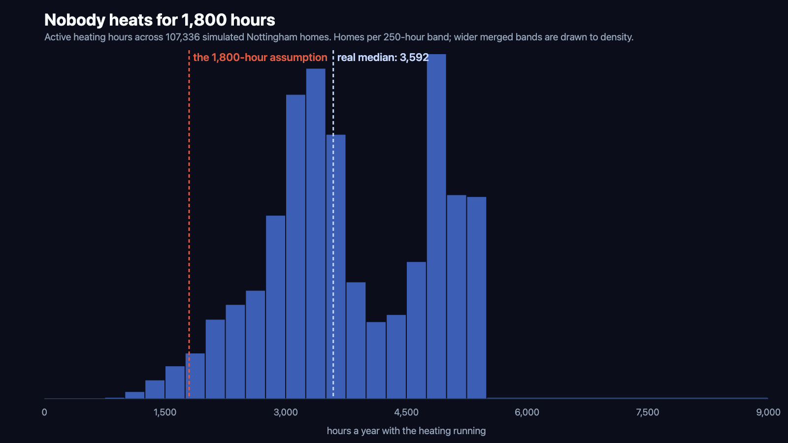Histogram of active heating hours across 107,336 homes, with the 1,800-hour assumption marked far left of the real median at 3,592.