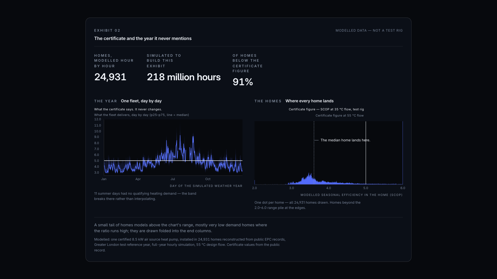 Exhibit 02, modelled data, not a test rig: two charts. Left, a year of daily fleet efficiency swinging above and below the flat certificate line of 5.0. Right, one dot per home for 24,931 modelled London homes, with the median home at 3.6, below the certificate figure.