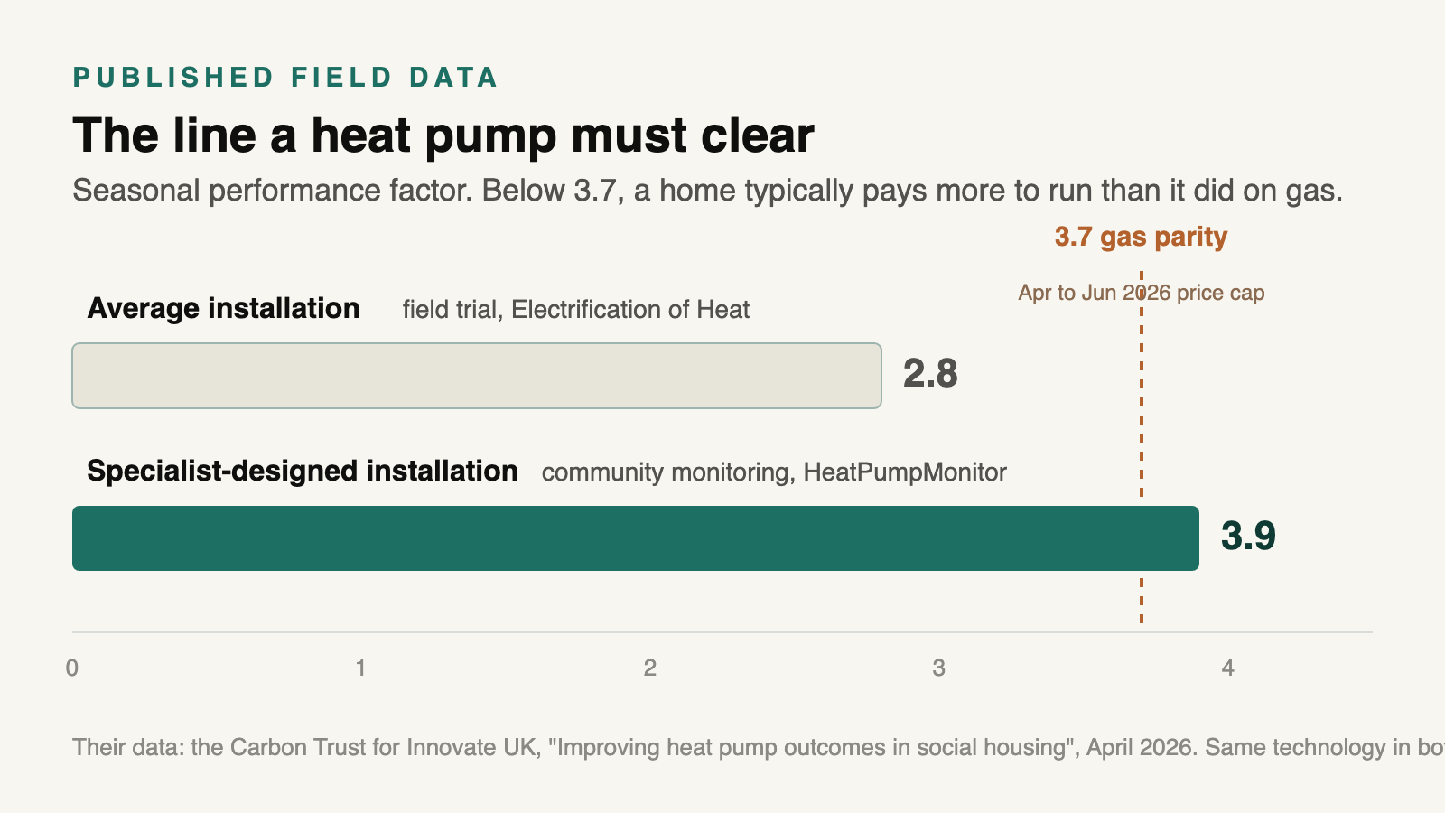 Published field data: two bars for seasonal performance factor. The average installation from the Electrification of Heat field trial reaches 2.8; the specialist-designed installation from HeatPumpMonitor community monitoring reaches 3.9, crossing the dashed gas-parity line at 3.7 from the April to June 2026 price cap.