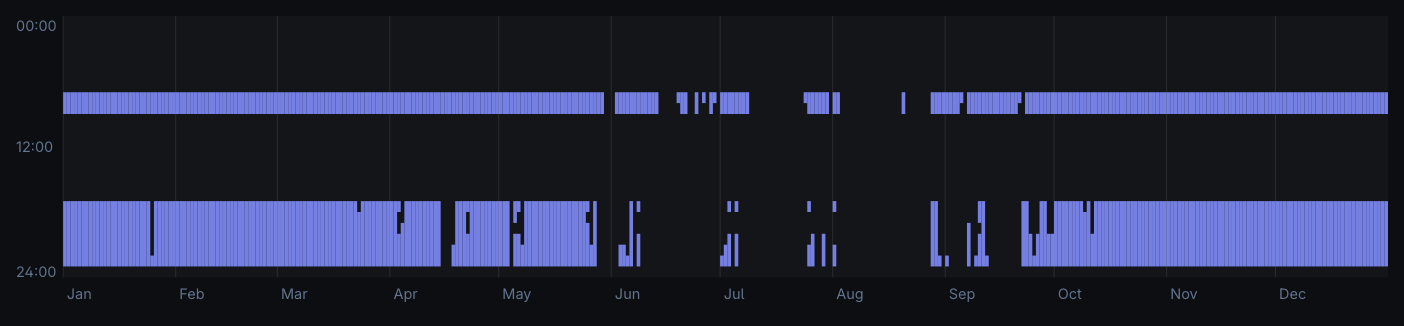 Preview of the view: What does a year of heating look like?